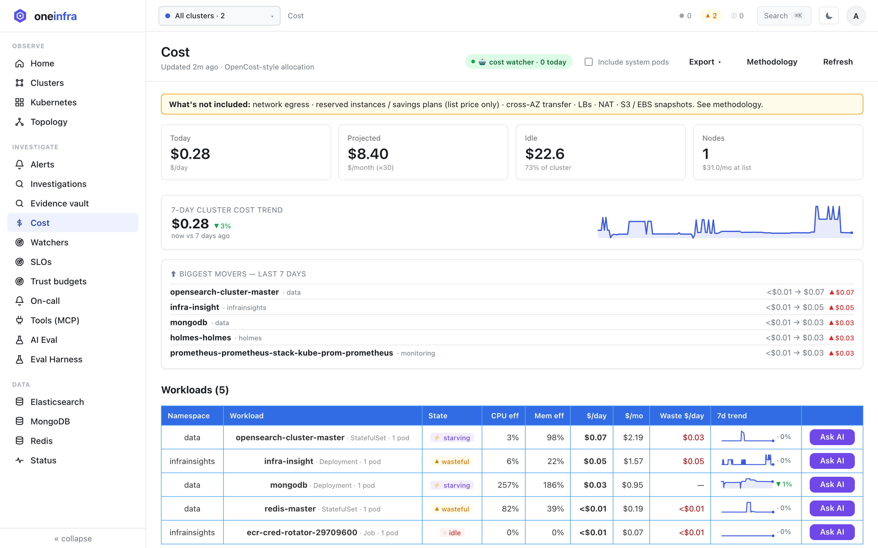 Cost allocation view with idle spend, biggest movers and per-workload efficiency